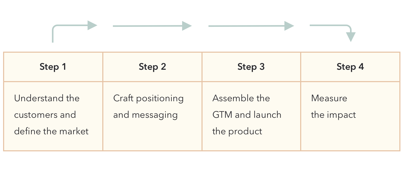 a path from insights to decisions and actions