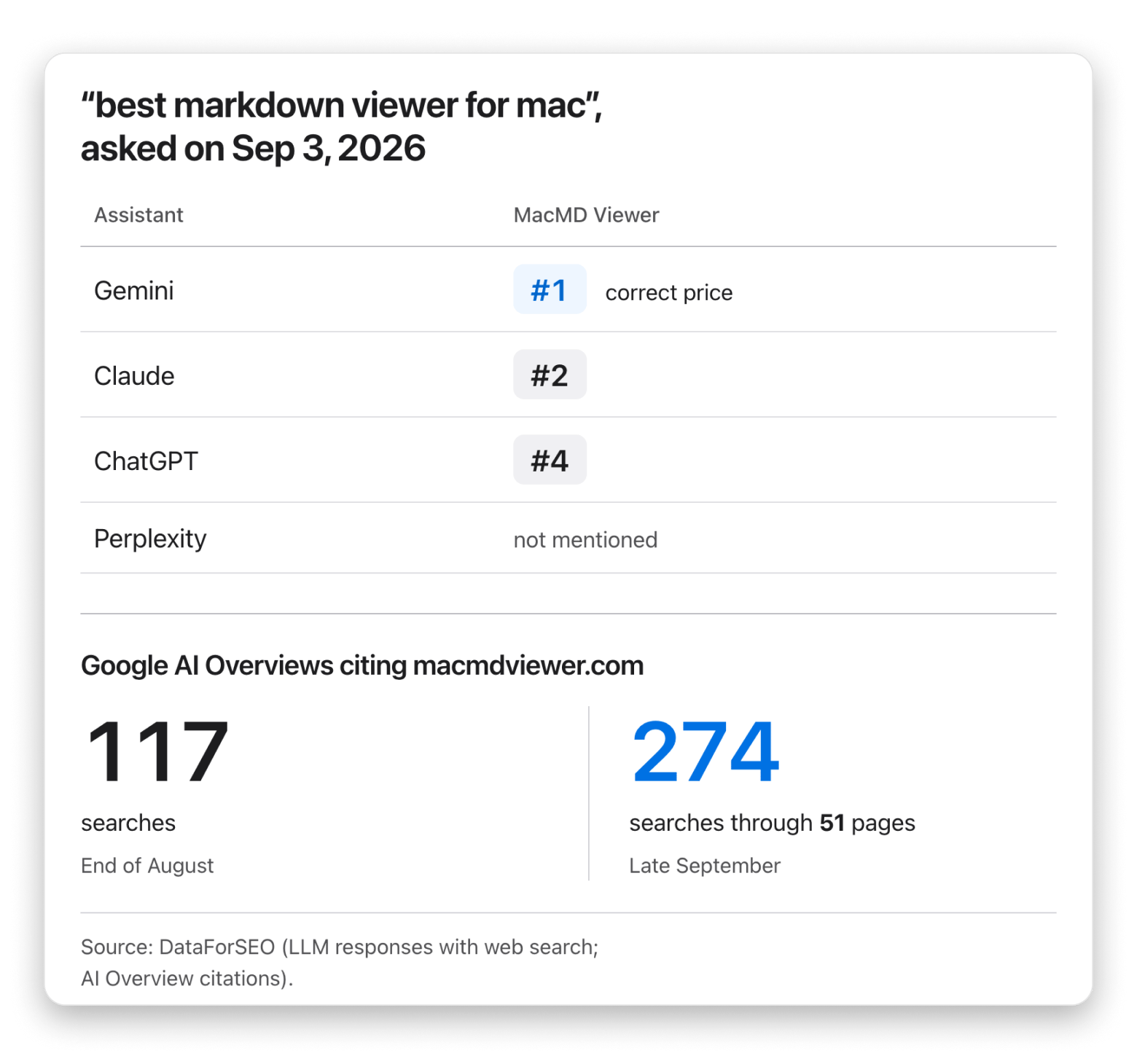 What the AI assistants answered, and the AI Overview citations