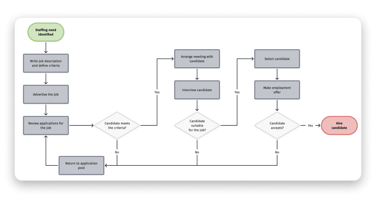 : Diagram is a drawing app for Mac for creating flowcharts, it’s included in Setapp subscription.