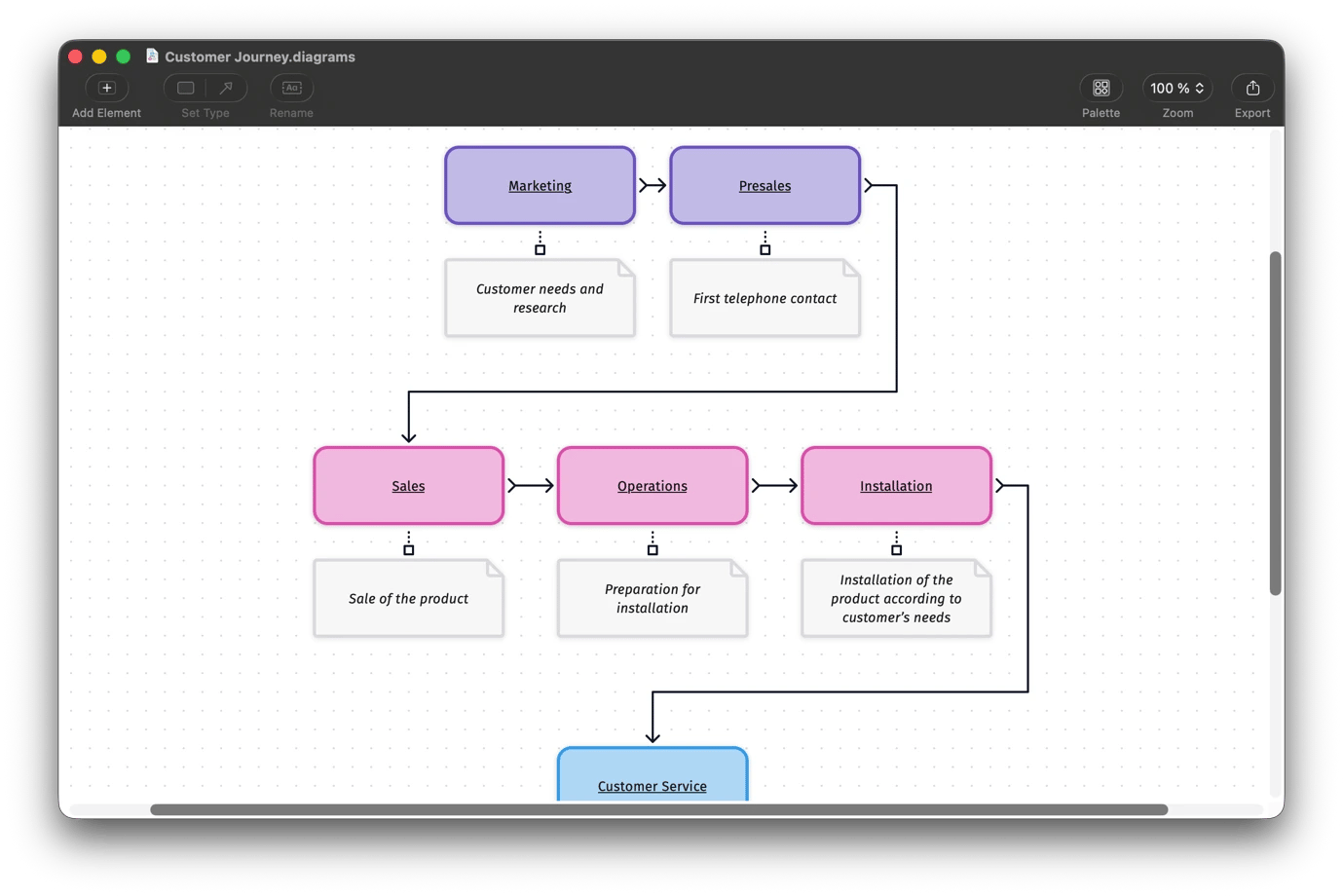 Creating a customer journey flowchart on Diagrams, a diagrams tool available on Setapp