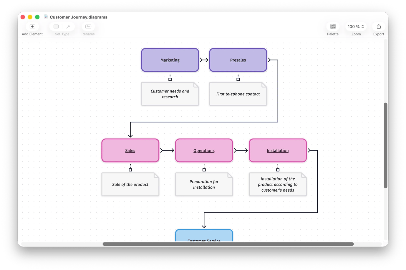 Mapping customer journey on Diagrams, a flow chart tool available on Setapp