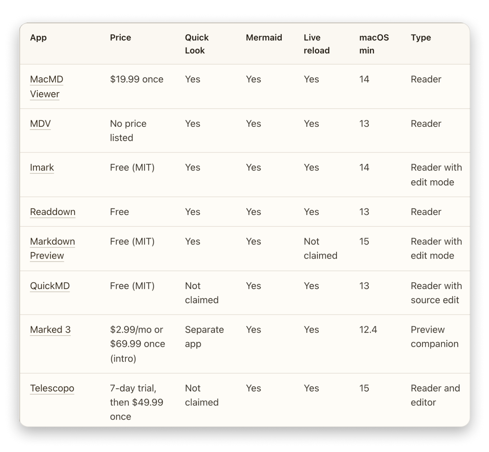 The comparison table from my best-selling page
