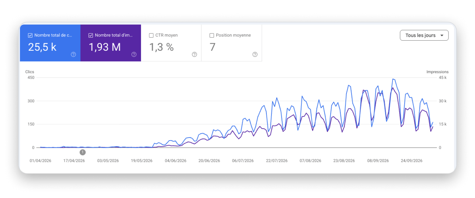 Google Search Console clicks and impressions since April