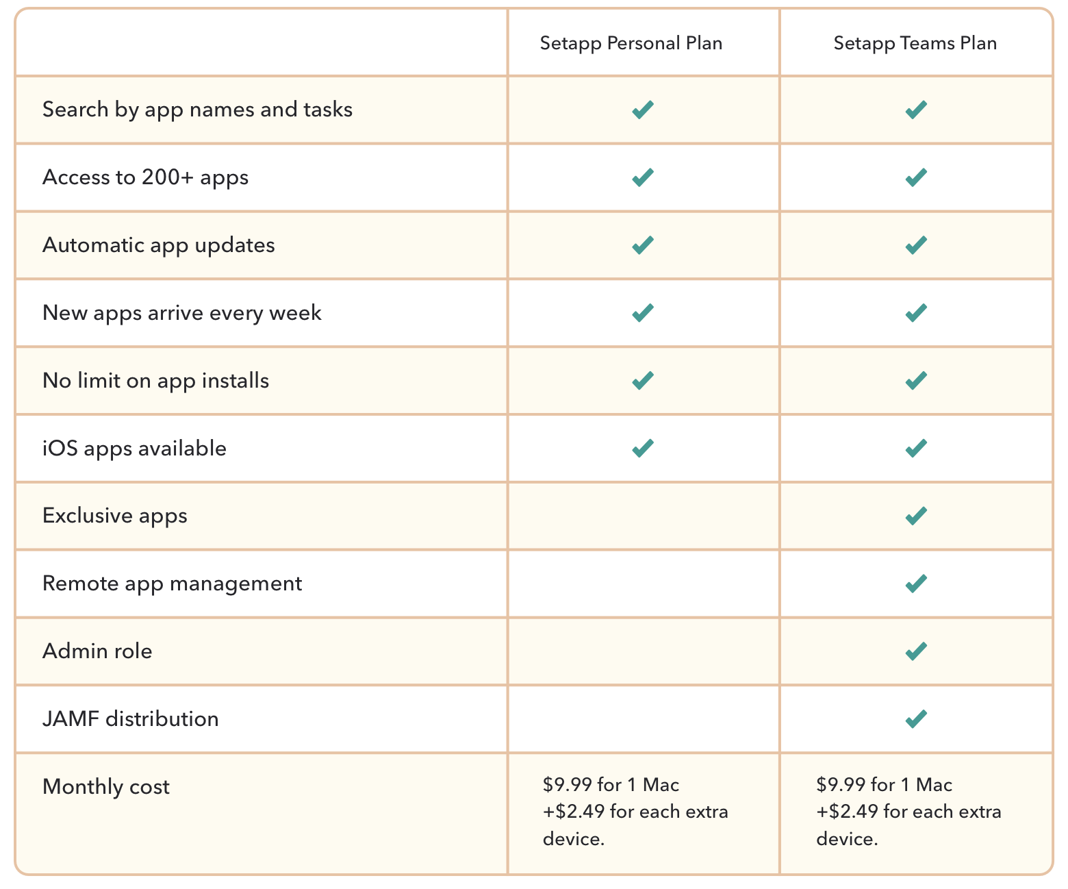 Setapp personal vs teams