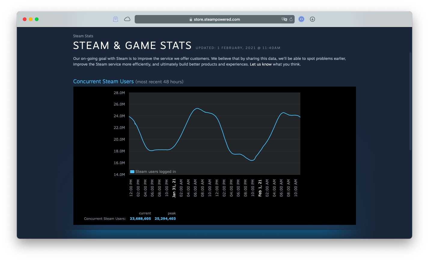 Steam & Game Stats