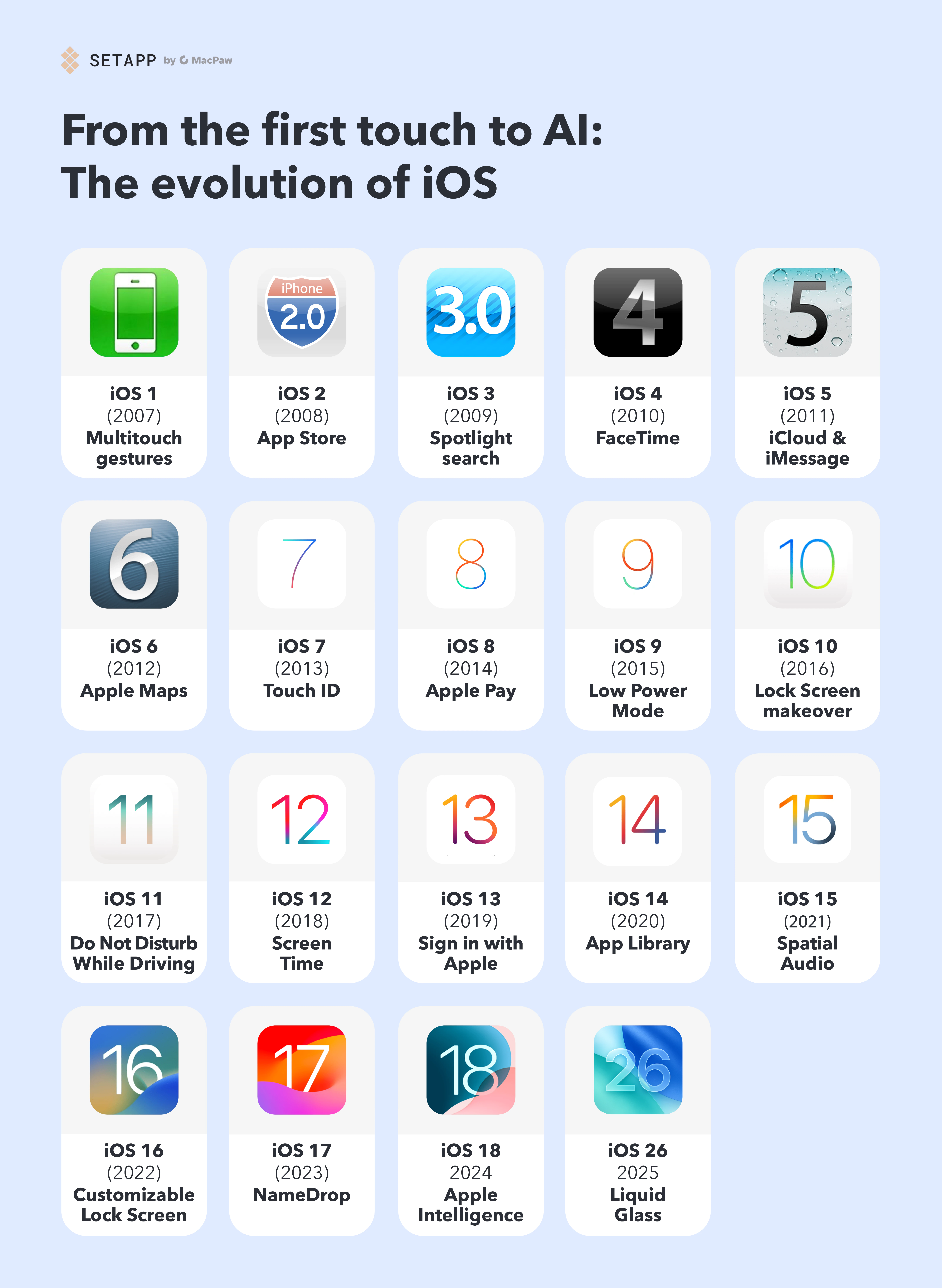 The evolution of iOS overview